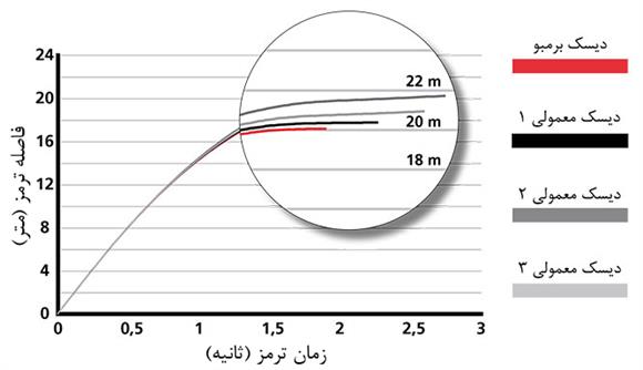 ترمز برمبو آشنایی با ترمز برمبو (ویدئو)